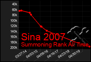 Total Graph of Sina 2007