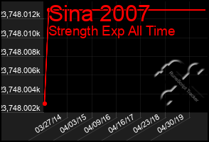 Total Graph of Sina 2007