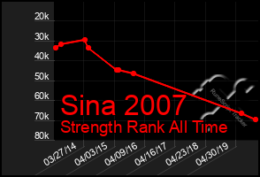 Total Graph of Sina 2007