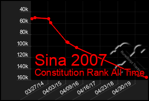 Total Graph of Sina 2007