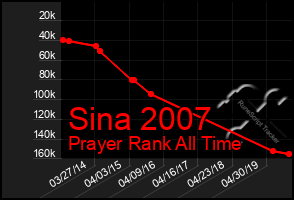 Total Graph of Sina 2007