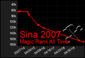 Total Graph of Sina 2007