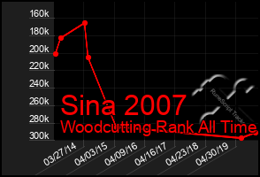 Total Graph of Sina 2007