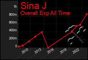 Total Graph of Sina J