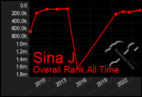 Total Graph of Sina J