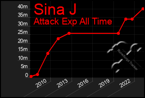 Total Graph of Sina J