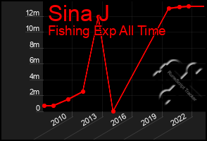 Total Graph of Sina J