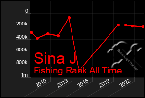 Total Graph of Sina J