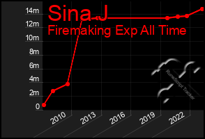 Total Graph of Sina J