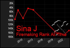 Total Graph of Sina J