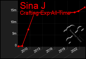 Total Graph of Sina J