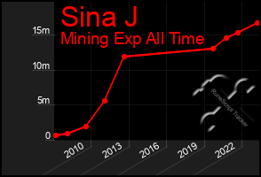 Total Graph of Sina J