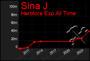 Total Graph of Sina J