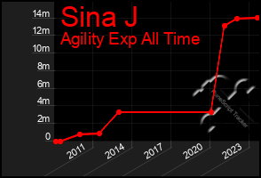 Total Graph of Sina J