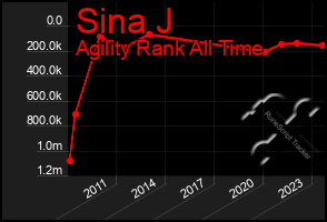 Total Graph of Sina J