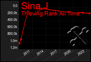 Total Graph of Sina J