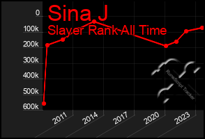 Total Graph of Sina J