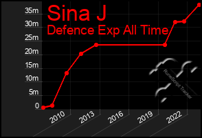 Total Graph of Sina J