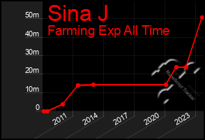 Total Graph of Sina J