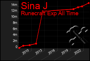 Total Graph of Sina J