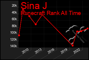 Total Graph of Sina J