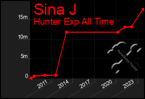 Total Graph of Sina J