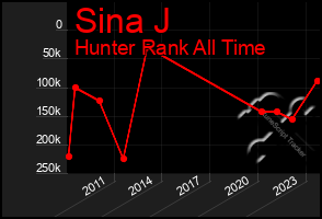 Total Graph of Sina J