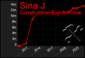 Total Graph of Sina J