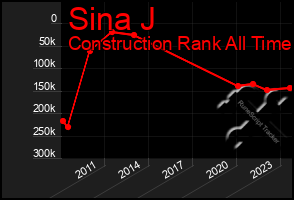 Total Graph of Sina J