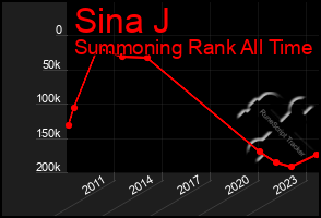 Total Graph of Sina J