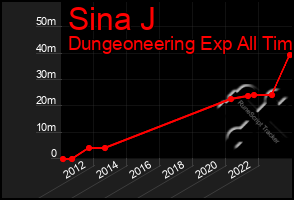 Total Graph of Sina J