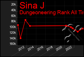 Total Graph of Sina J