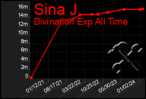 Total Graph of Sina J