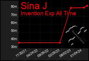 Total Graph of Sina J