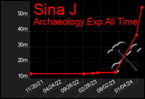 Total Graph of Sina J