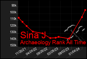 Total Graph of Sina J