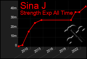 Total Graph of Sina J