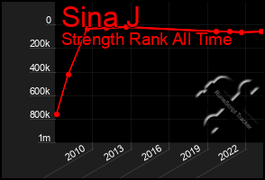 Total Graph of Sina J