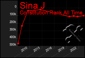 Total Graph of Sina J