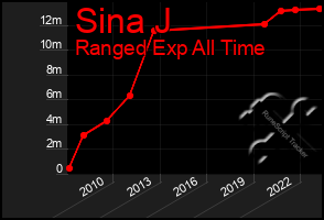 Total Graph of Sina J