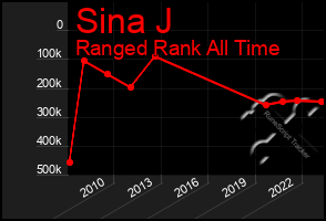 Total Graph of Sina J