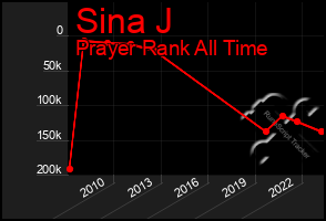 Total Graph of Sina J