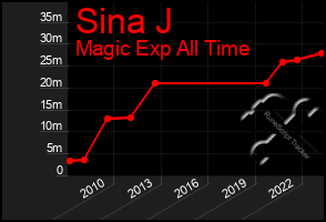 Total Graph of Sina J