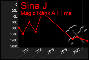 Total Graph of Sina J