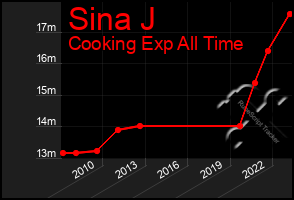 Total Graph of Sina J