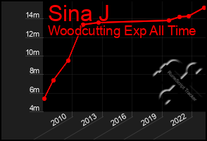 Total Graph of Sina J