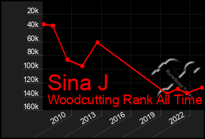 Total Graph of Sina J