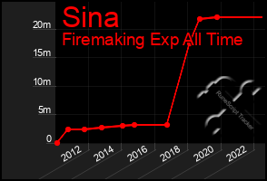 Total Graph of Sina