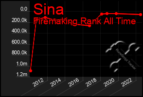 Total Graph of Sina