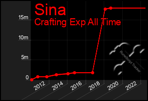 Total Graph of Sina